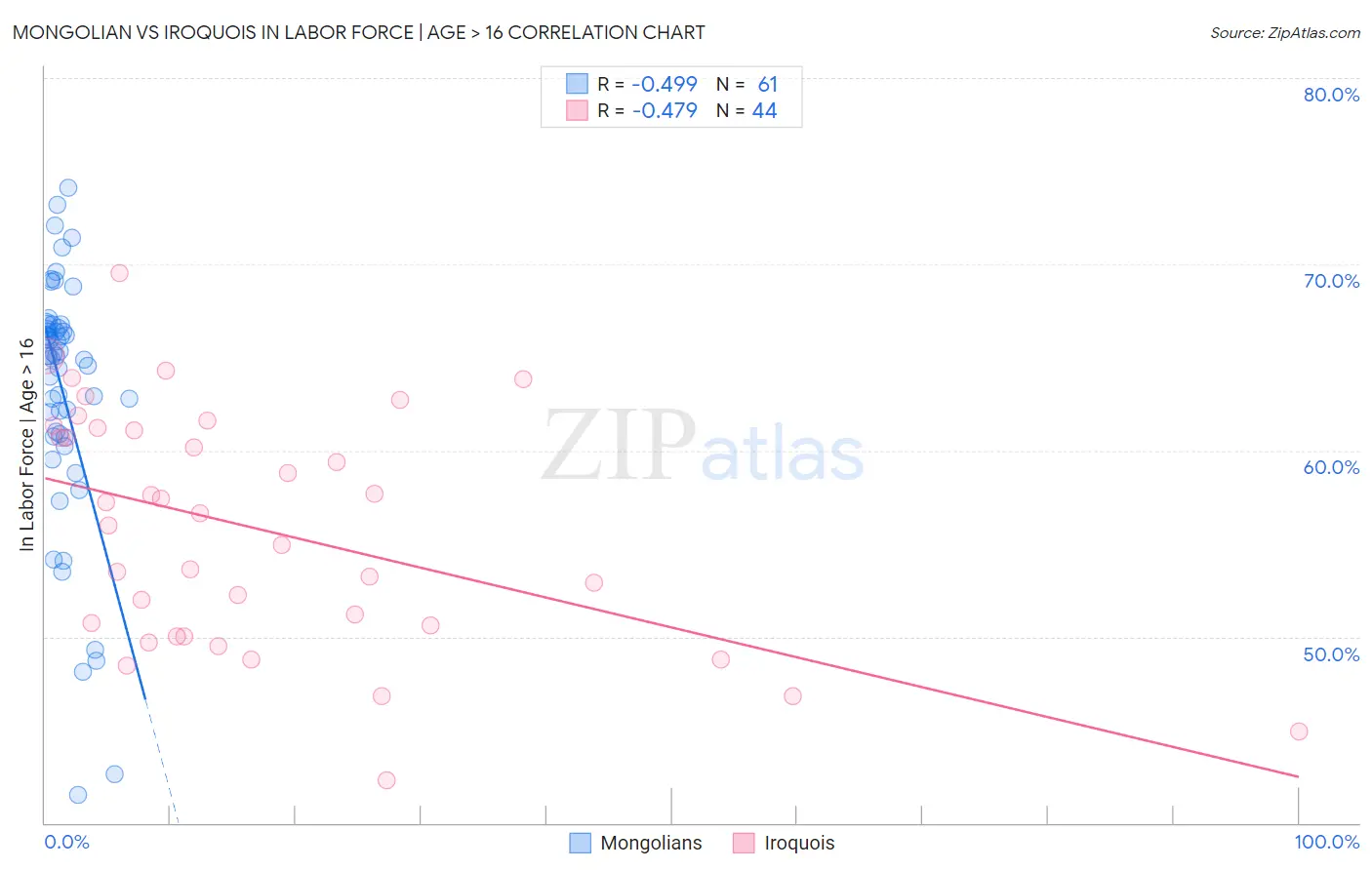 Mongolian vs Iroquois In Labor Force | Age > 16