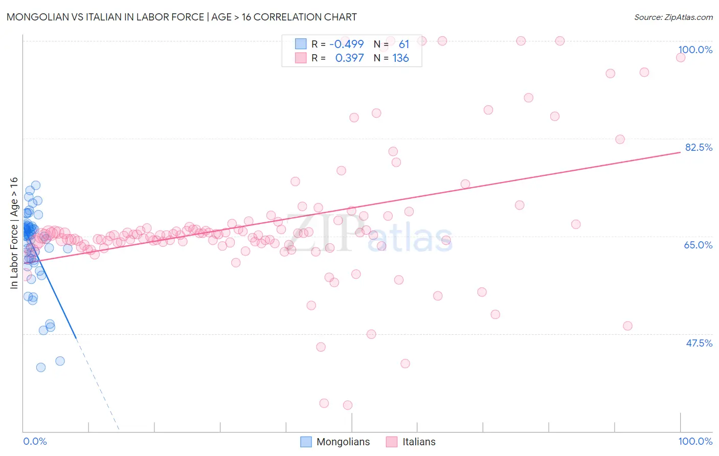 Mongolian vs Italian In Labor Force | Age > 16