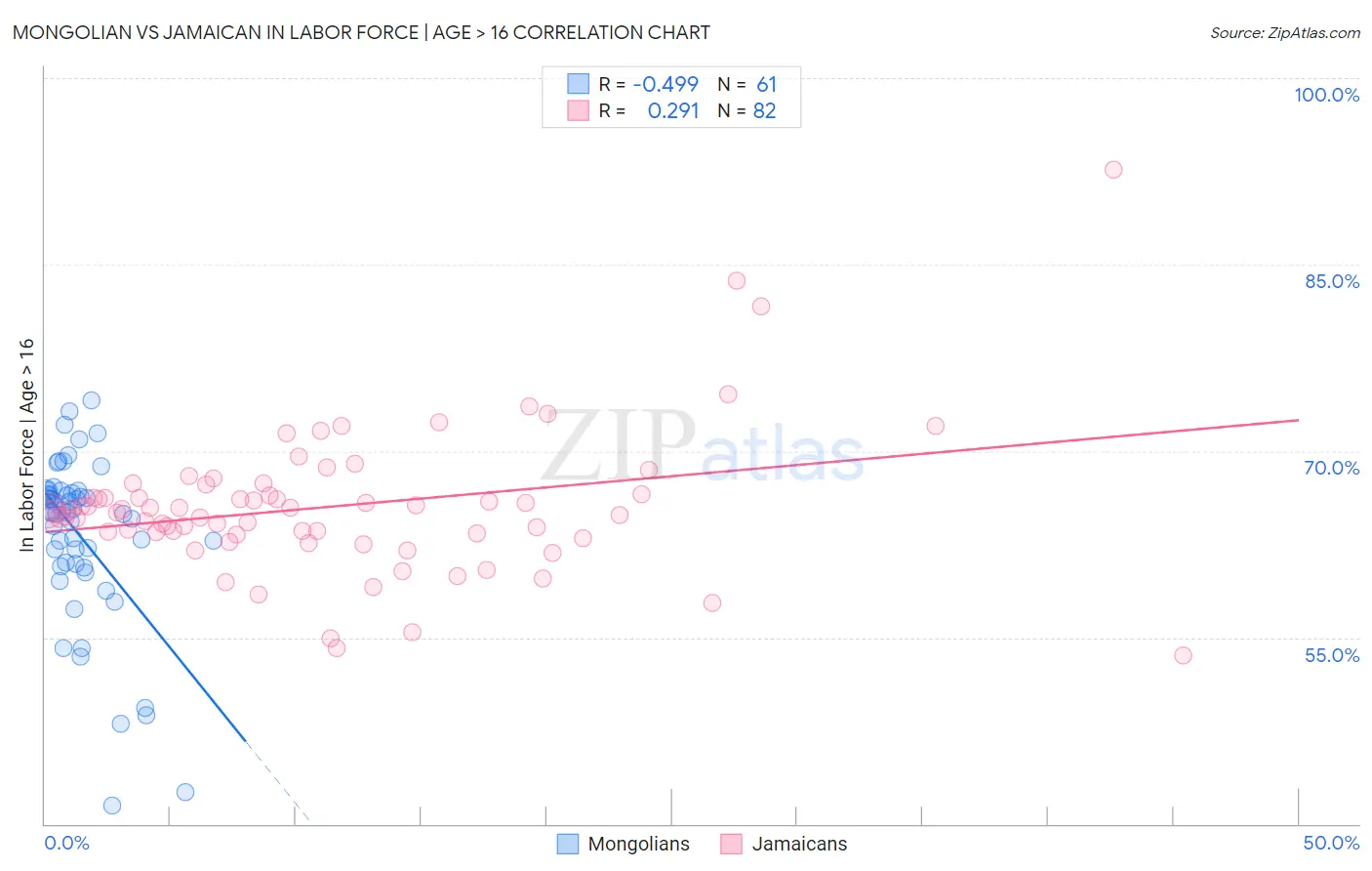 Mongolian vs Jamaican In Labor Force | Age > 16