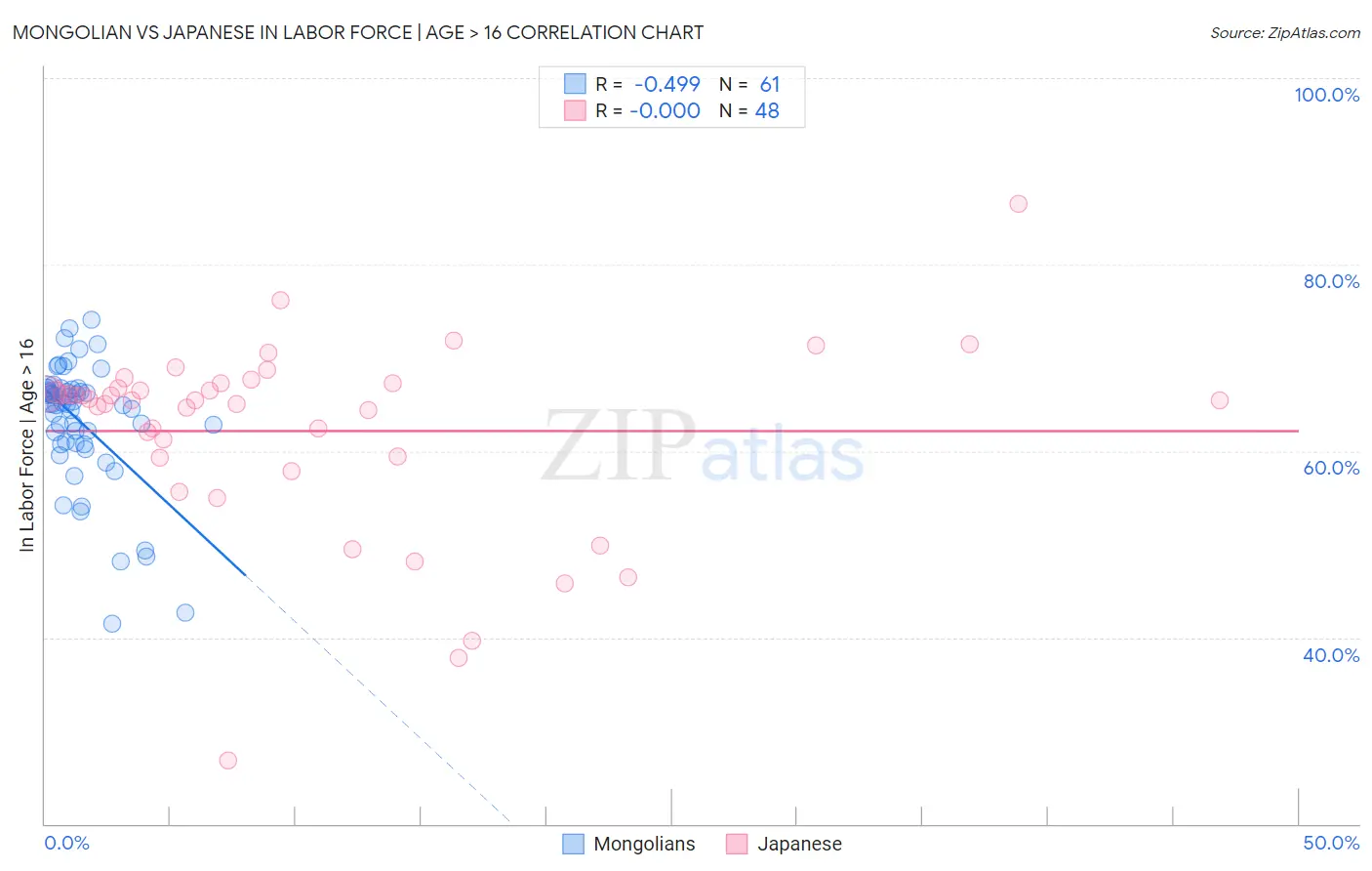 Mongolian vs Japanese In Labor Force | Age > 16