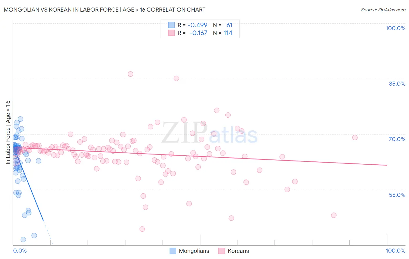 Mongolian vs Korean In Labor Force | Age > 16