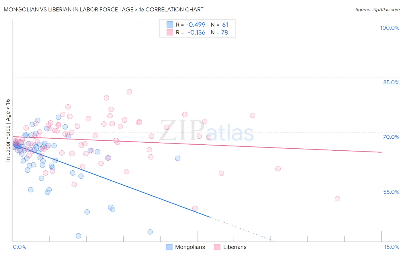 Mongolian vs Liberian In Labor Force | Age > 16