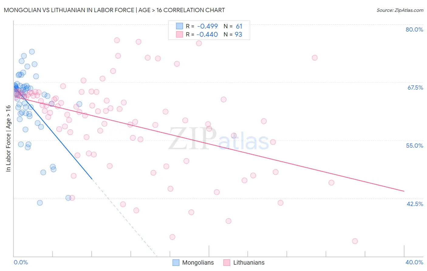 Mongolian vs Lithuanian In Labor Force | Age > 16