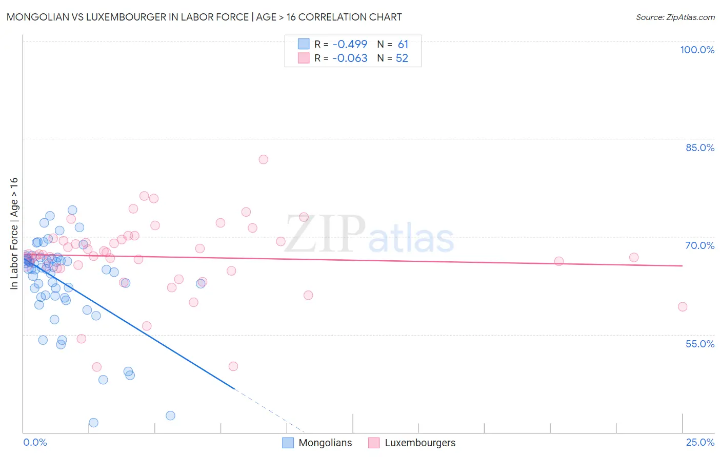 Mongolian vs Luxembourger In Labor Force | Age > 16