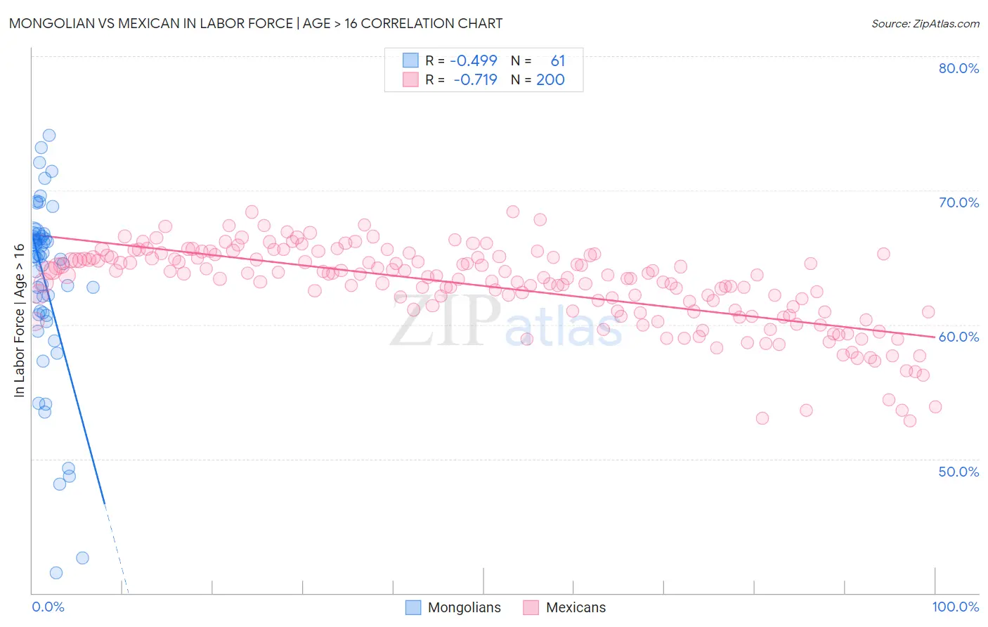 Mongolian vs Mexican In Labor Force | Age > 16