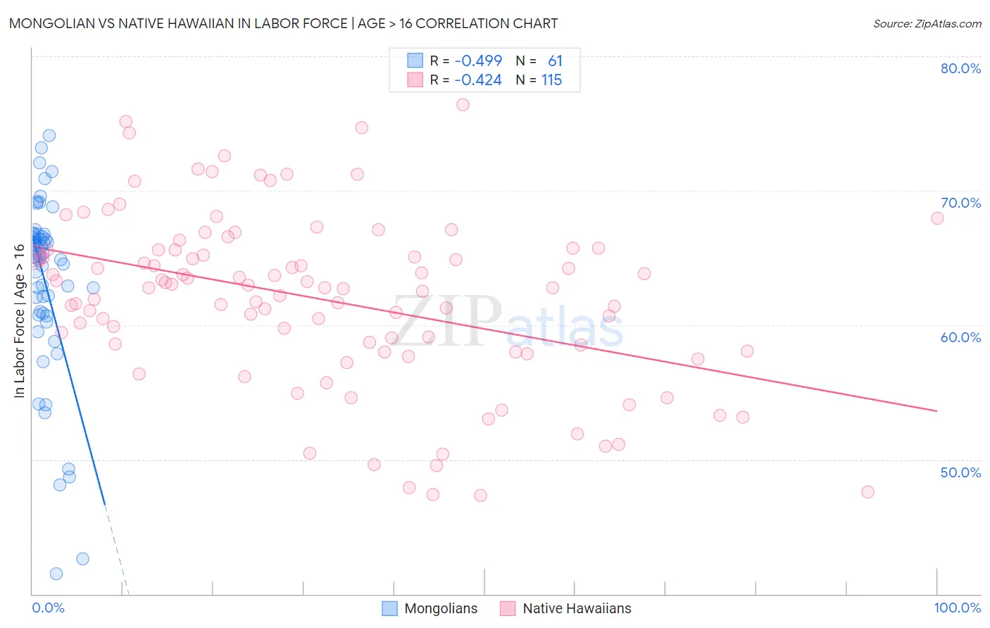 Mongolian vs Native Hawaiian In Labor Force | Age > 16