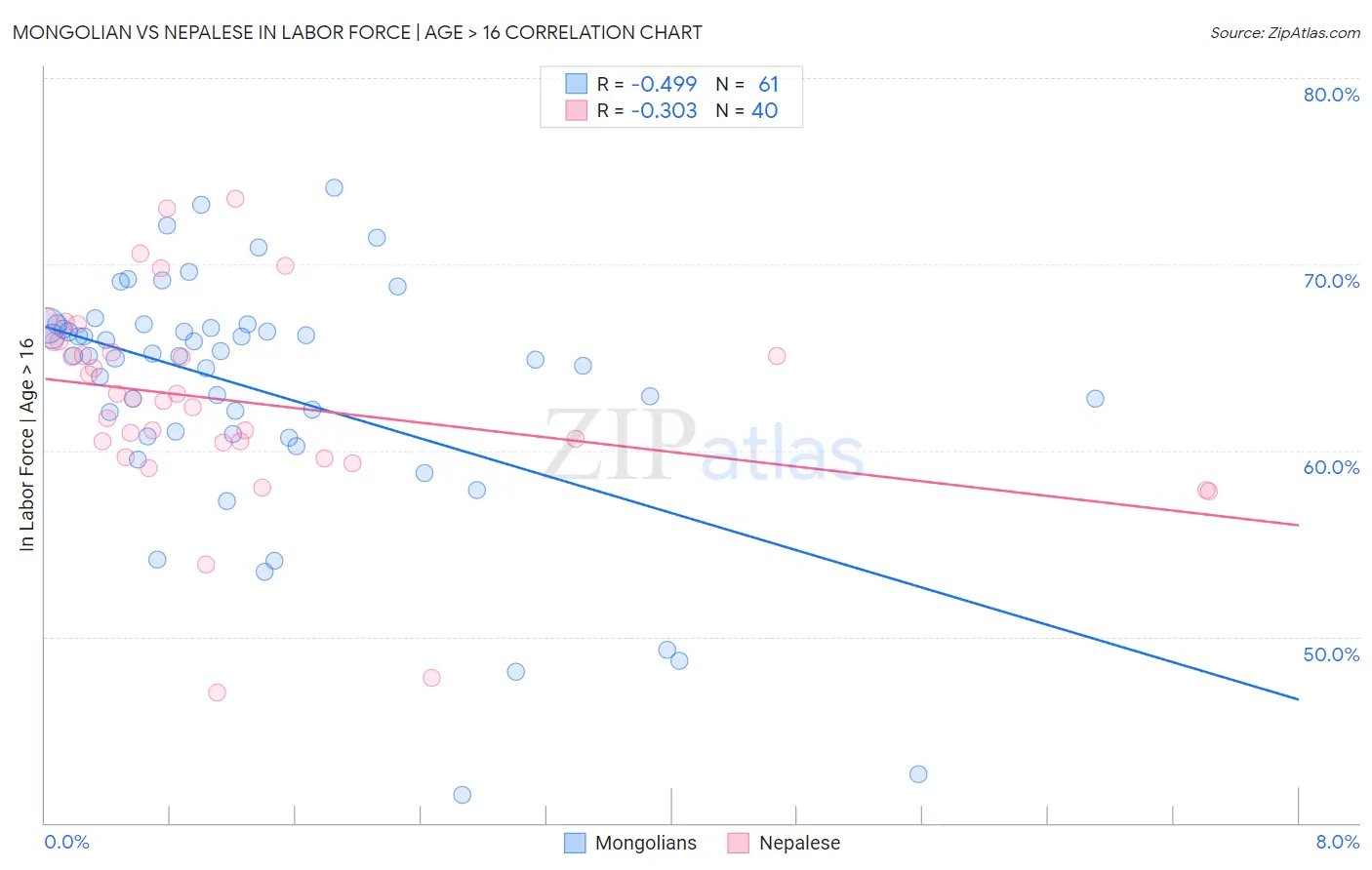 Mongolian vs Nepalese In Labor Force | Age > 16