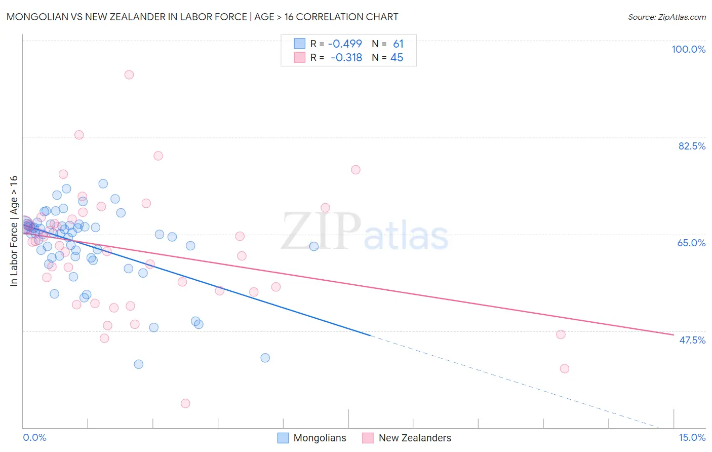Mongolian vs New Zealander In Labor Force | Age > 16