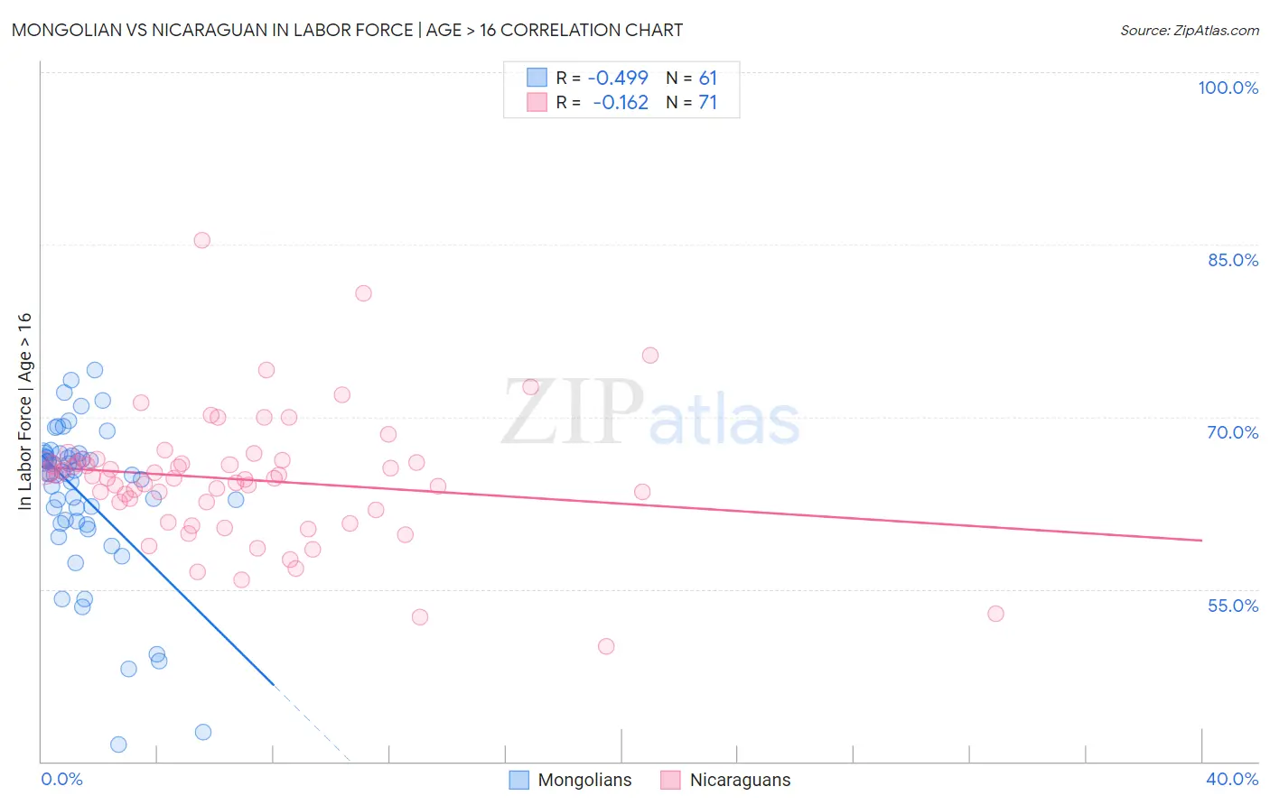 Mongolian vs Nicaraguan In Labor Force | Age > 16