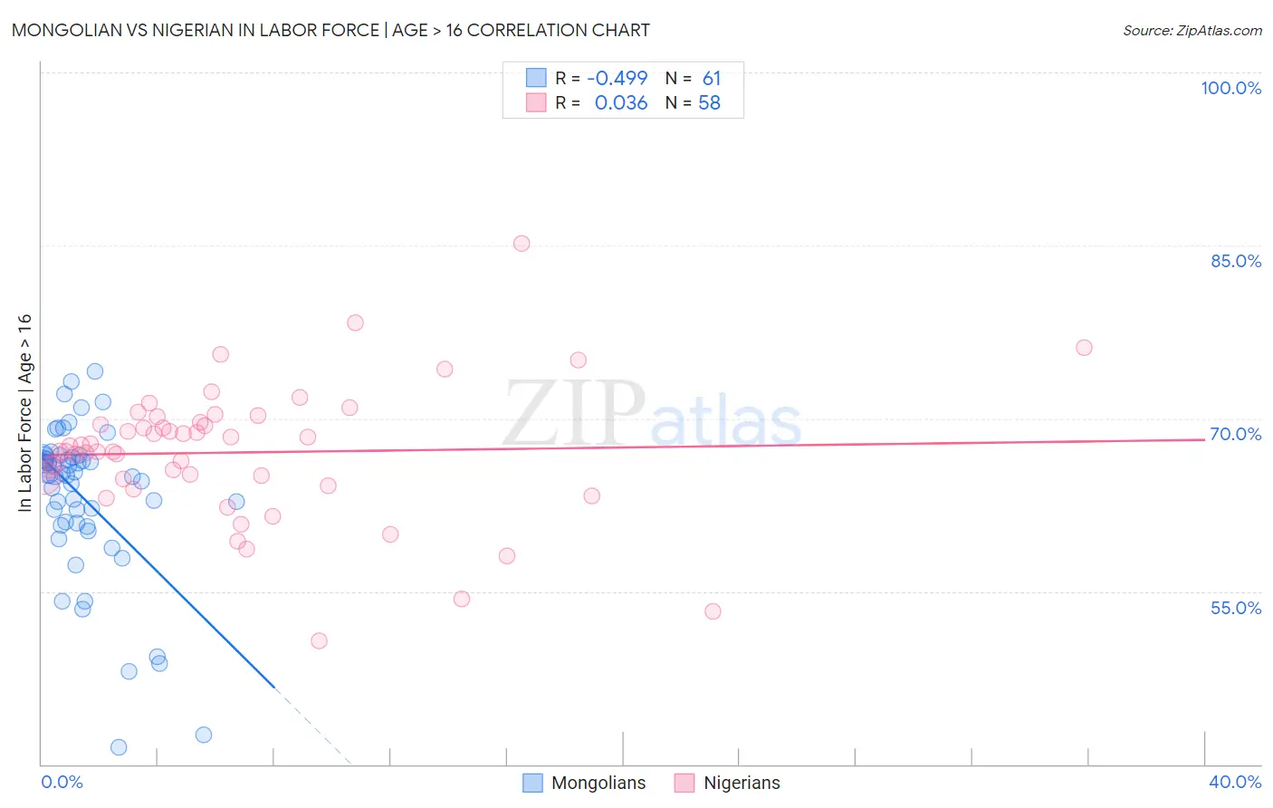 Mongolian vs Nigerian In Labor Force | Age > 16
