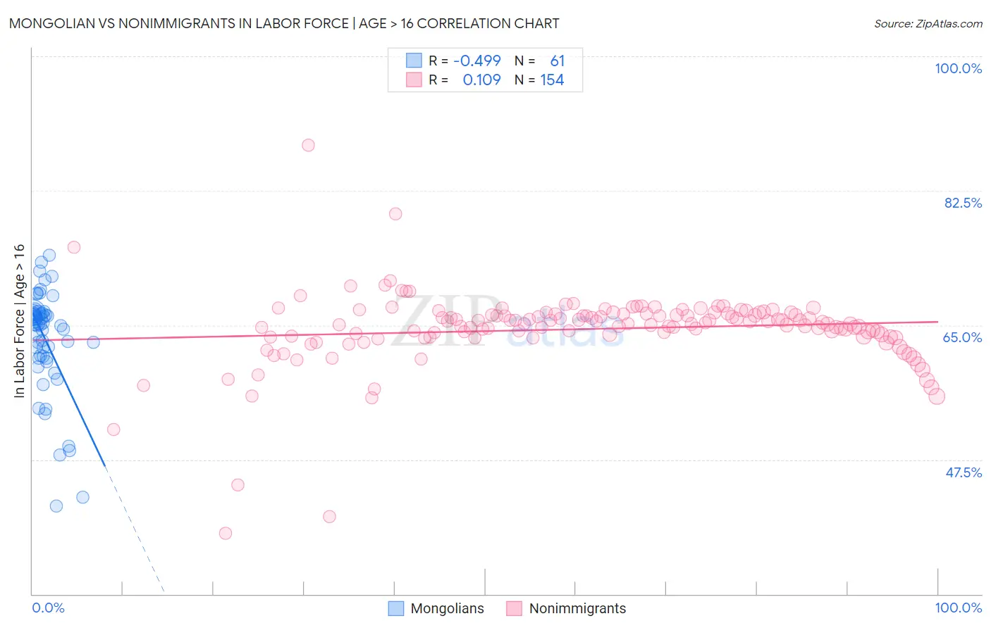 Mongolian vs Nonimmigrants In Labor Force | Age > 16
