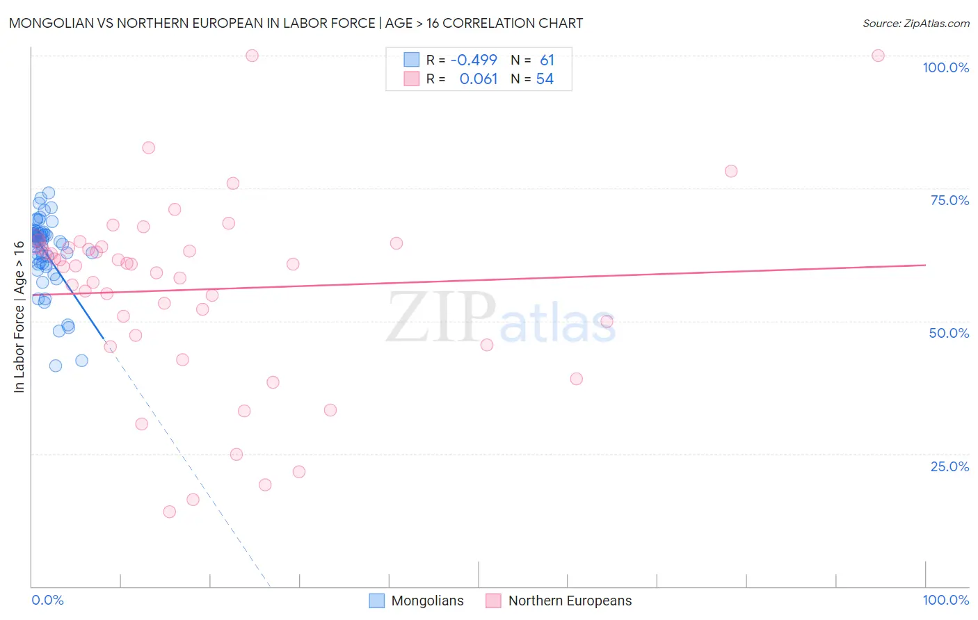 Mongolian vs Northern European In Labor Force | Age > 16