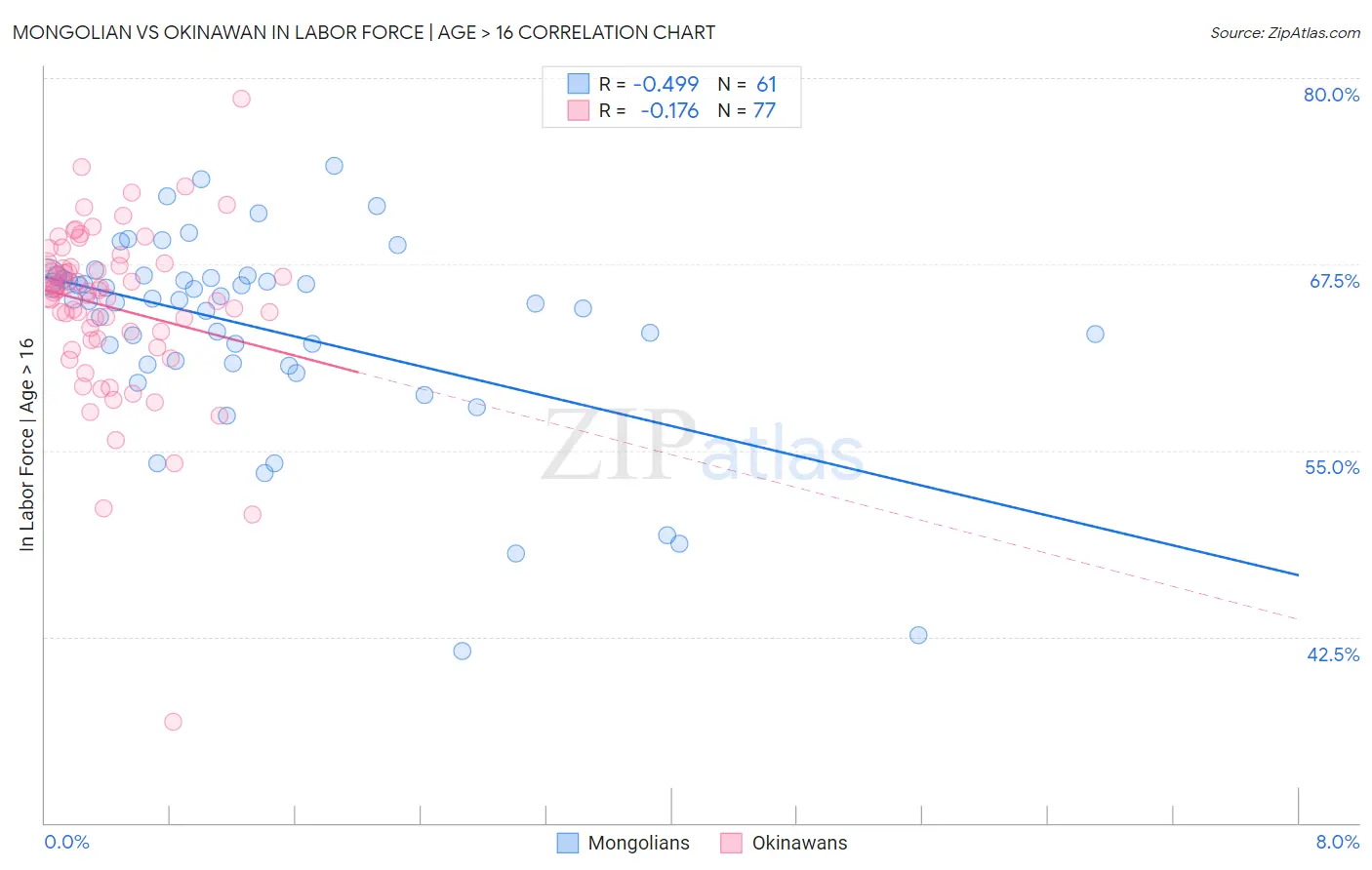 Mongolian vs Okinawan In Labor Force | Age > 16