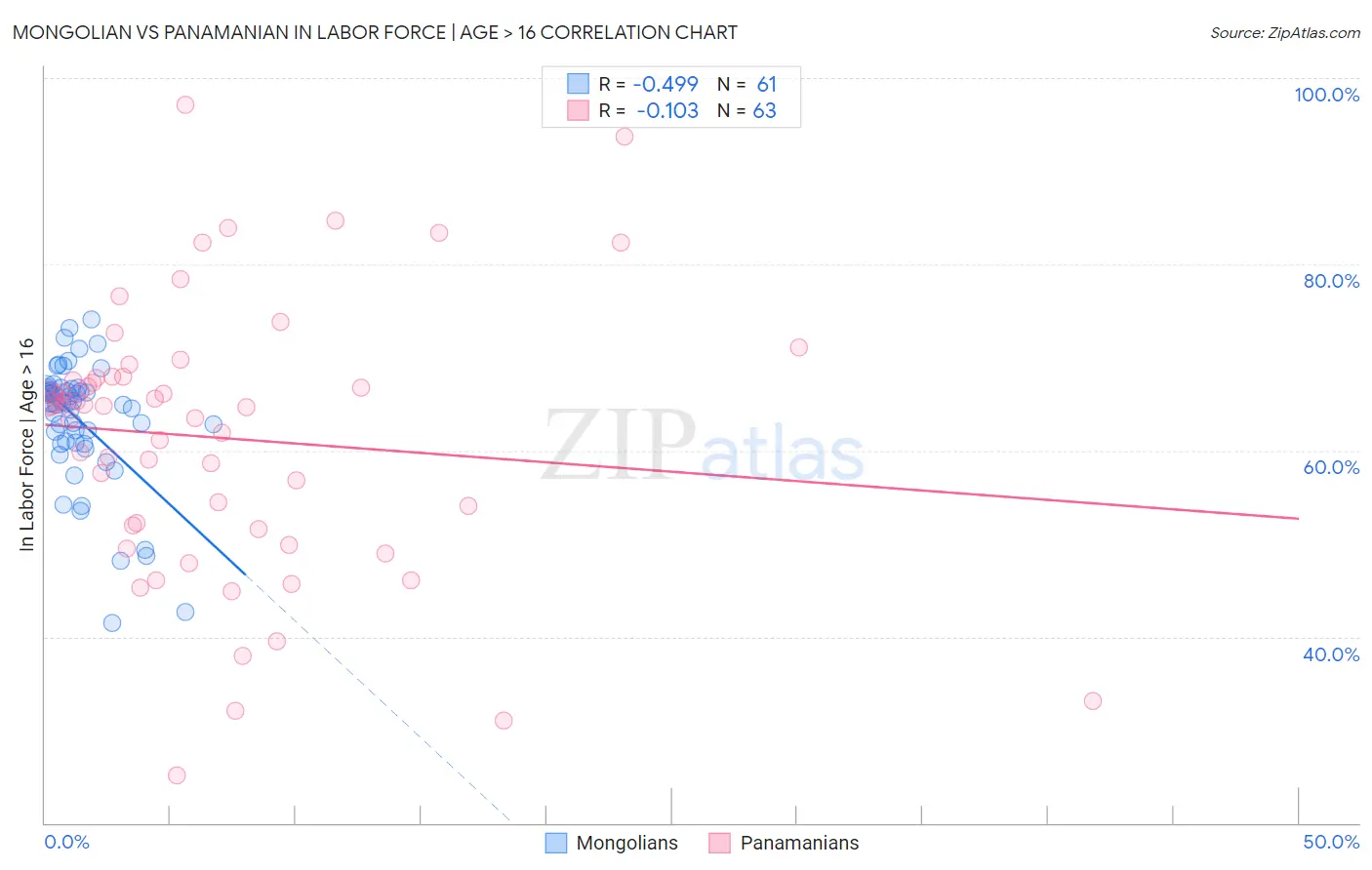 Mongolian vs Panamanian In Labor Force | Age > 16