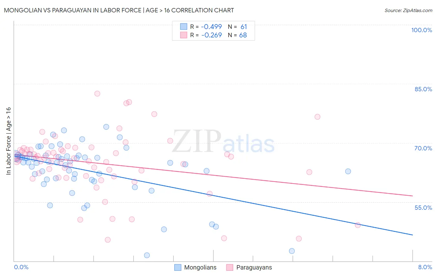 Mongolian vs Paraguayan In Labor Force | Age > 16