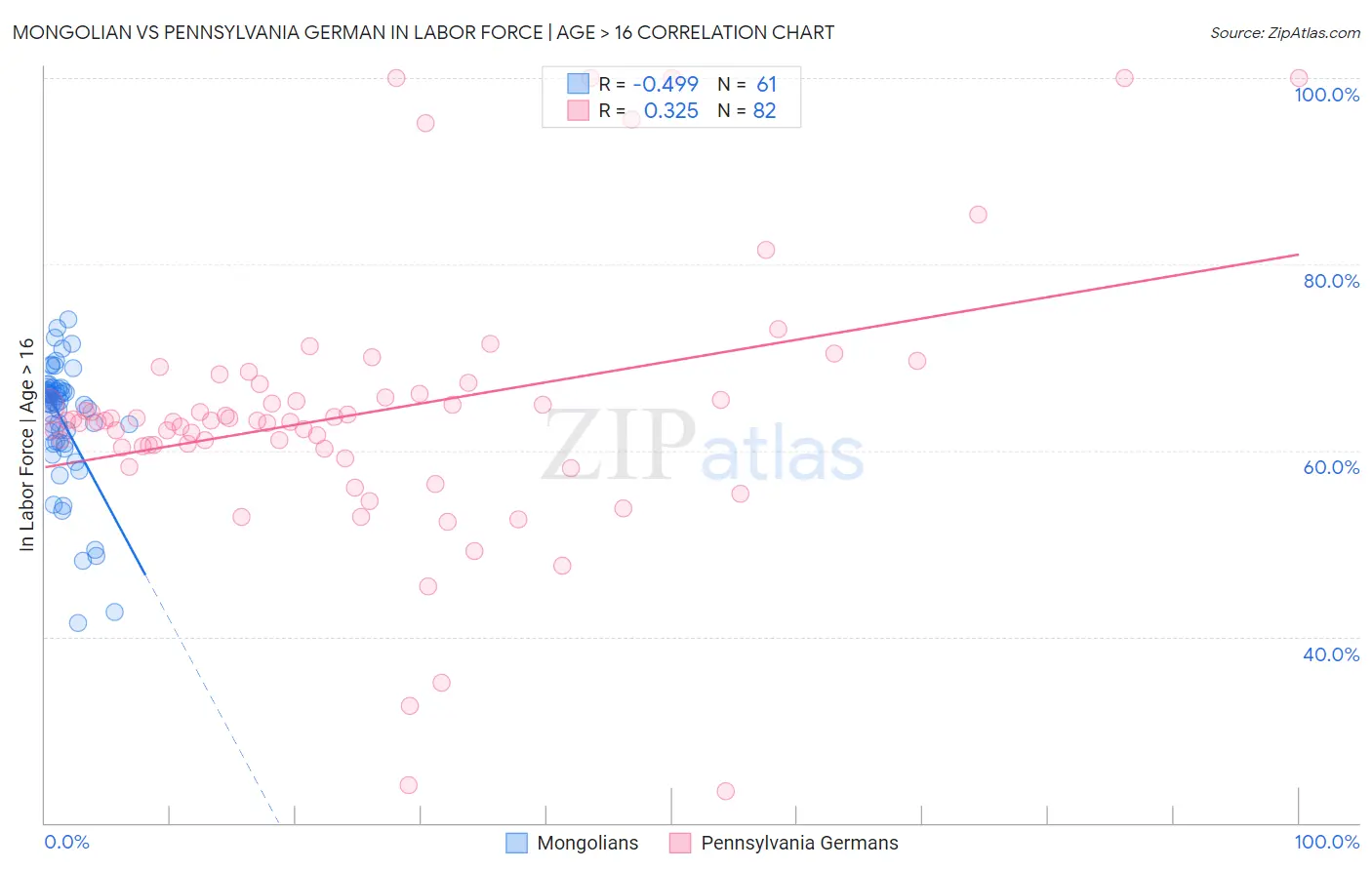 Mongolian vs Pennsylvania German In Labor Force | Age > 16