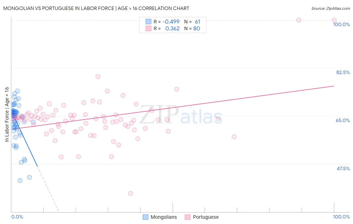 Mongolian vs Portuguese In Labor Force | Age > 16