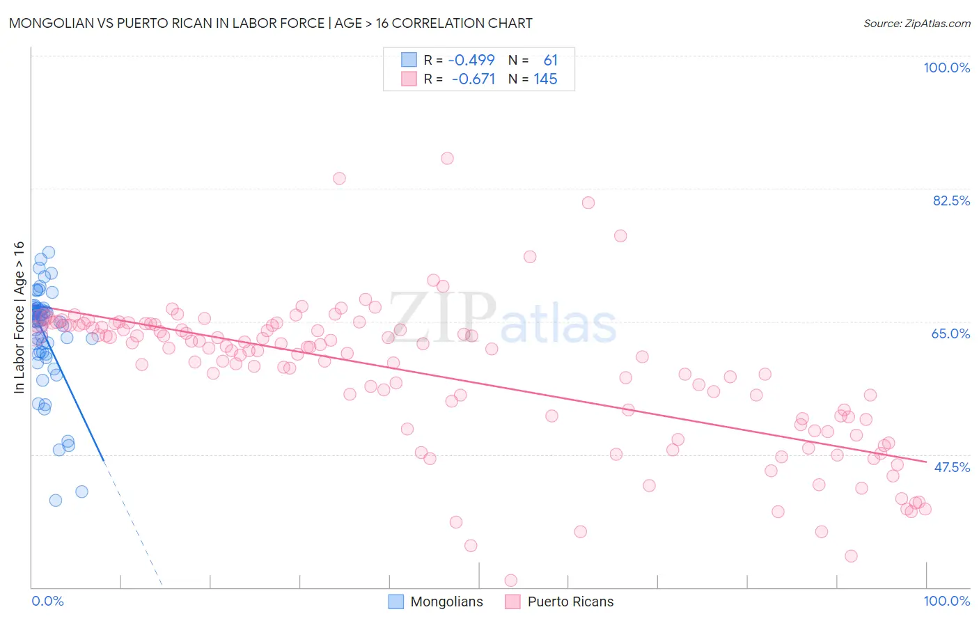Mongolian vs Puerto Rican In Labor Force | Age > 16