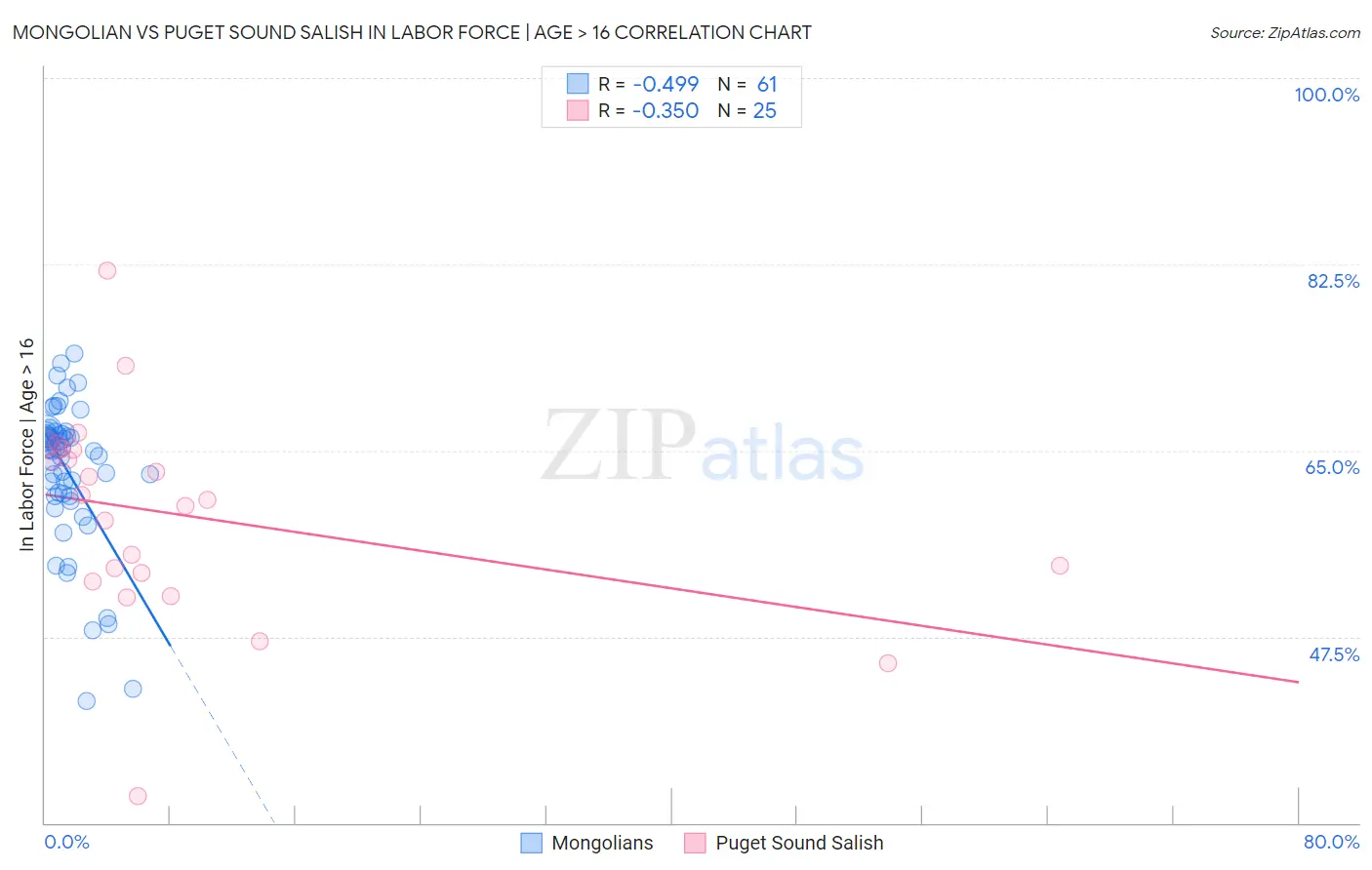 Mongolian vs Puget Sound Salish In Labor Force | Age > 16