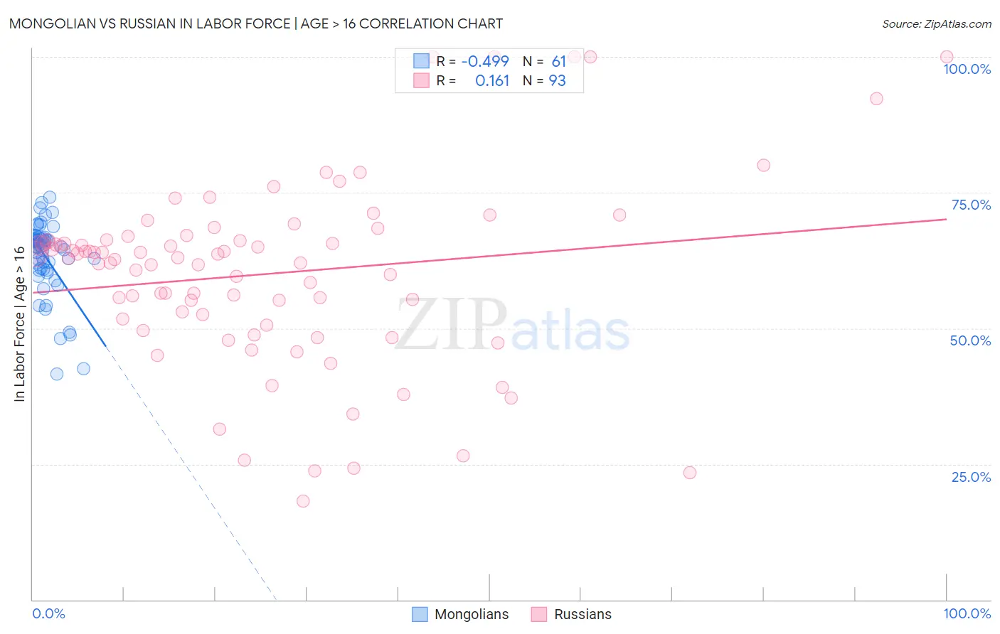 Mongolian vs Russian In Labor Force | Age > 16