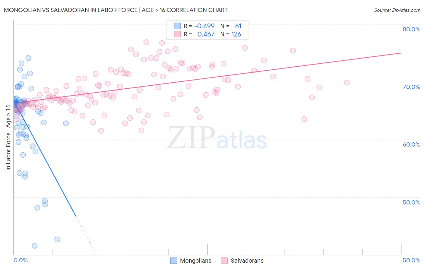 Mongolian vs Salvadoran In Labor Force | Age > 16