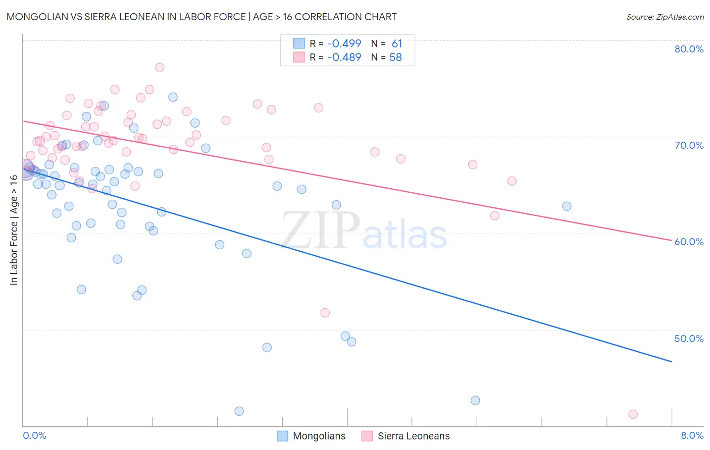 Mongolian vs Sierra Leonean In Labor Force | Age > 16
