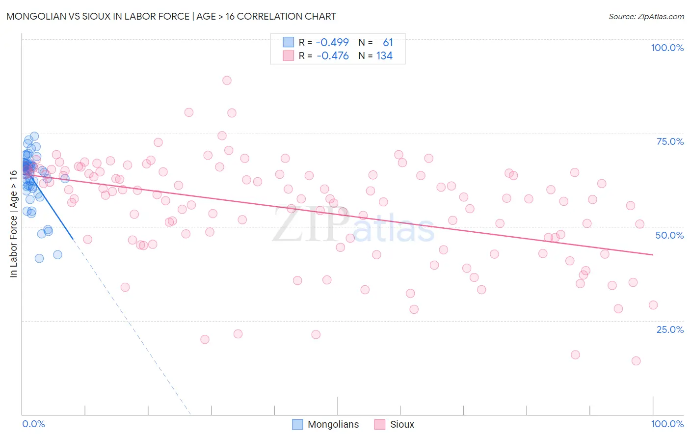 Mongolian vs Sioux In Labor Force | Age > 16