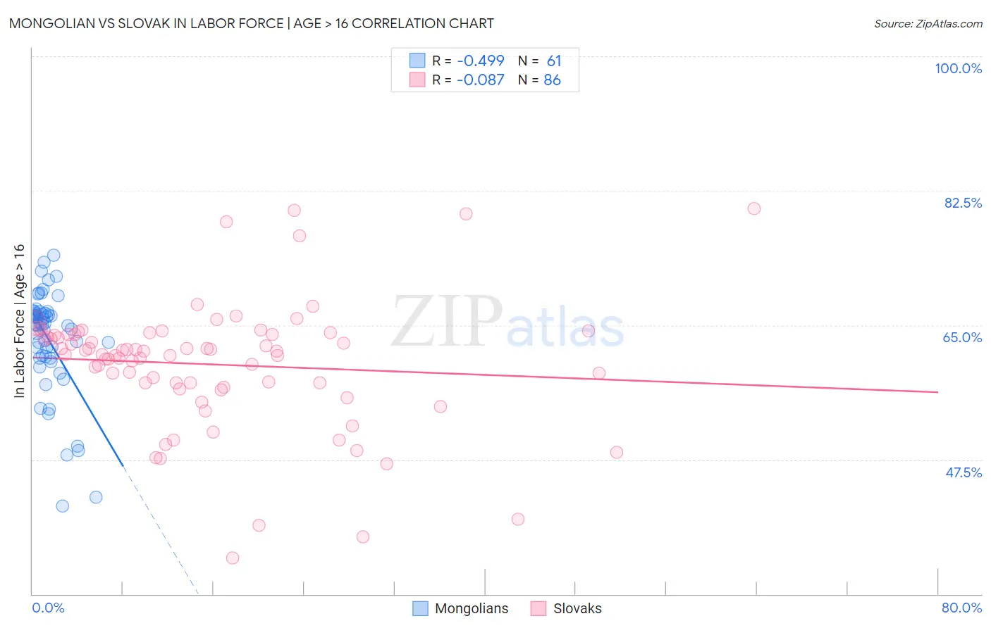 Mongolian vs Slovak In Labor Force | Age > 16