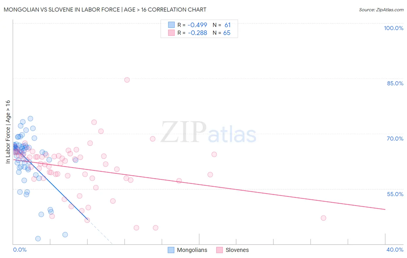 Mongolian vs Slovene In Labor Force | Age > 16