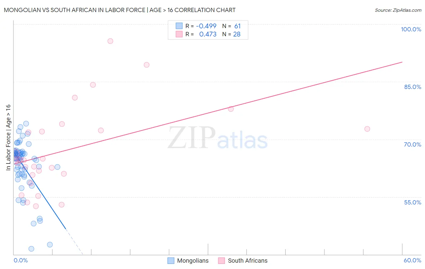Mongolian vs South African In Labor Force | Age > 16