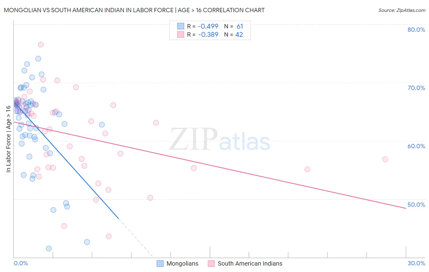 Mongolian vs South American Indian In Labor Force | Age > 16