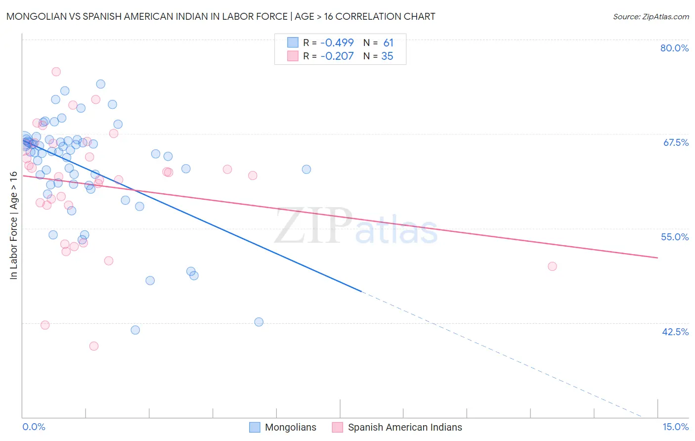 Mongolian vs Spanish American Indian In Labor Force | Age > 16