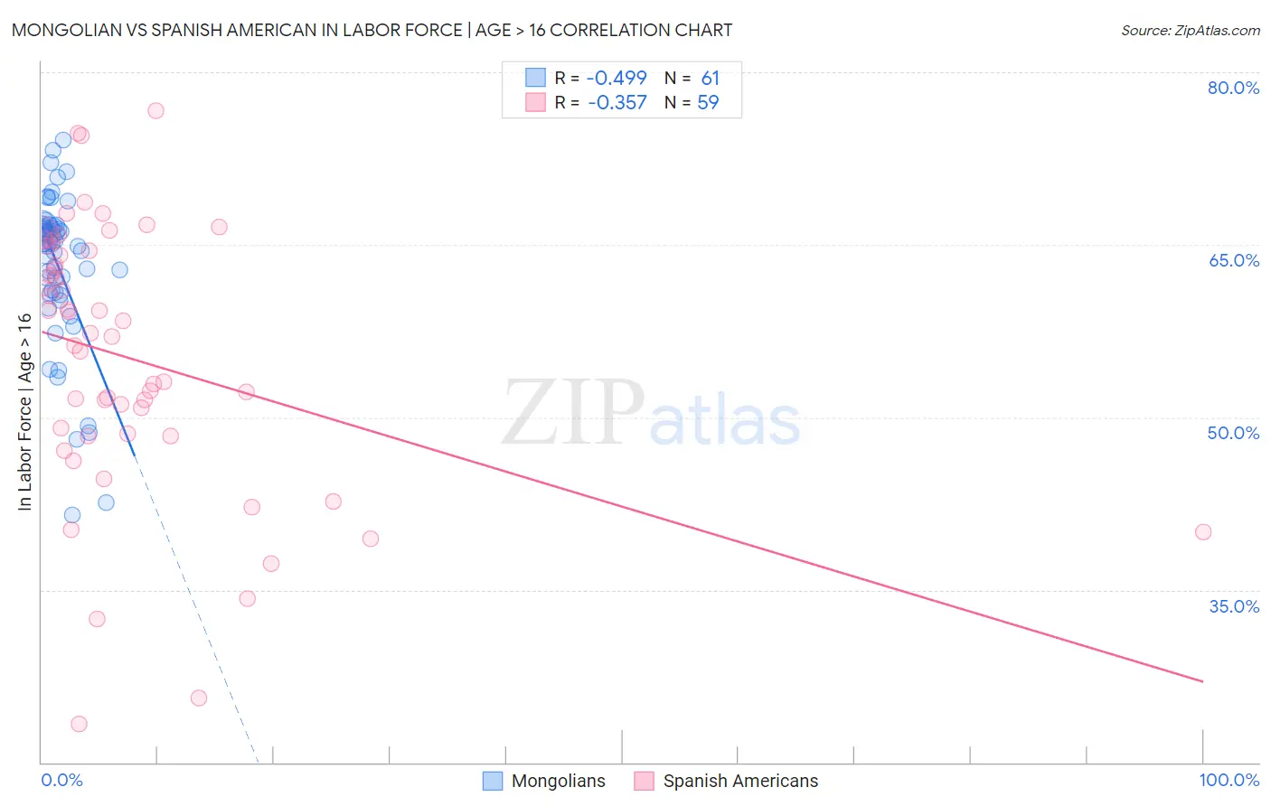 Mongolian vs Spanish American In Labor Force | Age > 16
