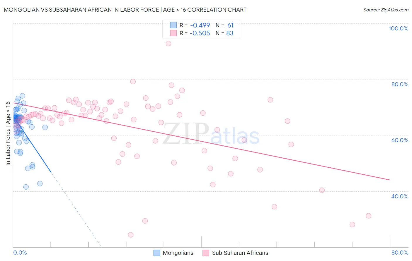 Mongolian vs Subsaharan African In Labor Force | Age > 16