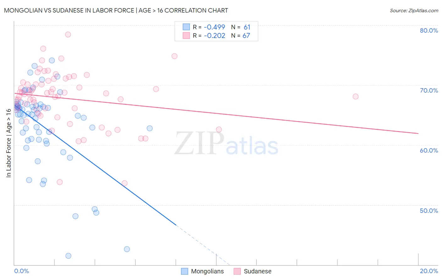Mongolian vs Sudanese In Labor Force | Age > 16