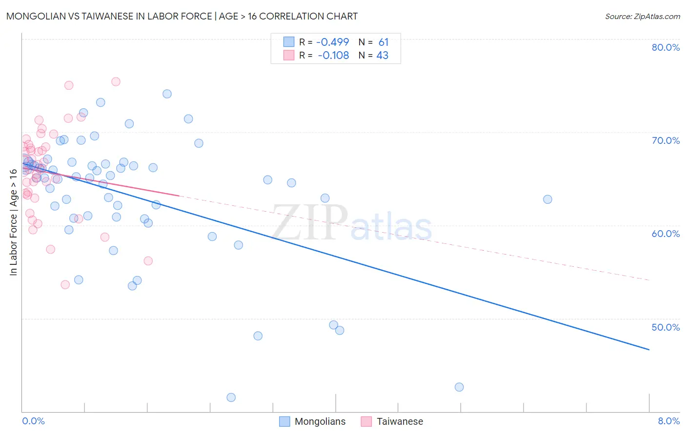 Mongolian vs Taiwanese In Labor Force | Age > 16