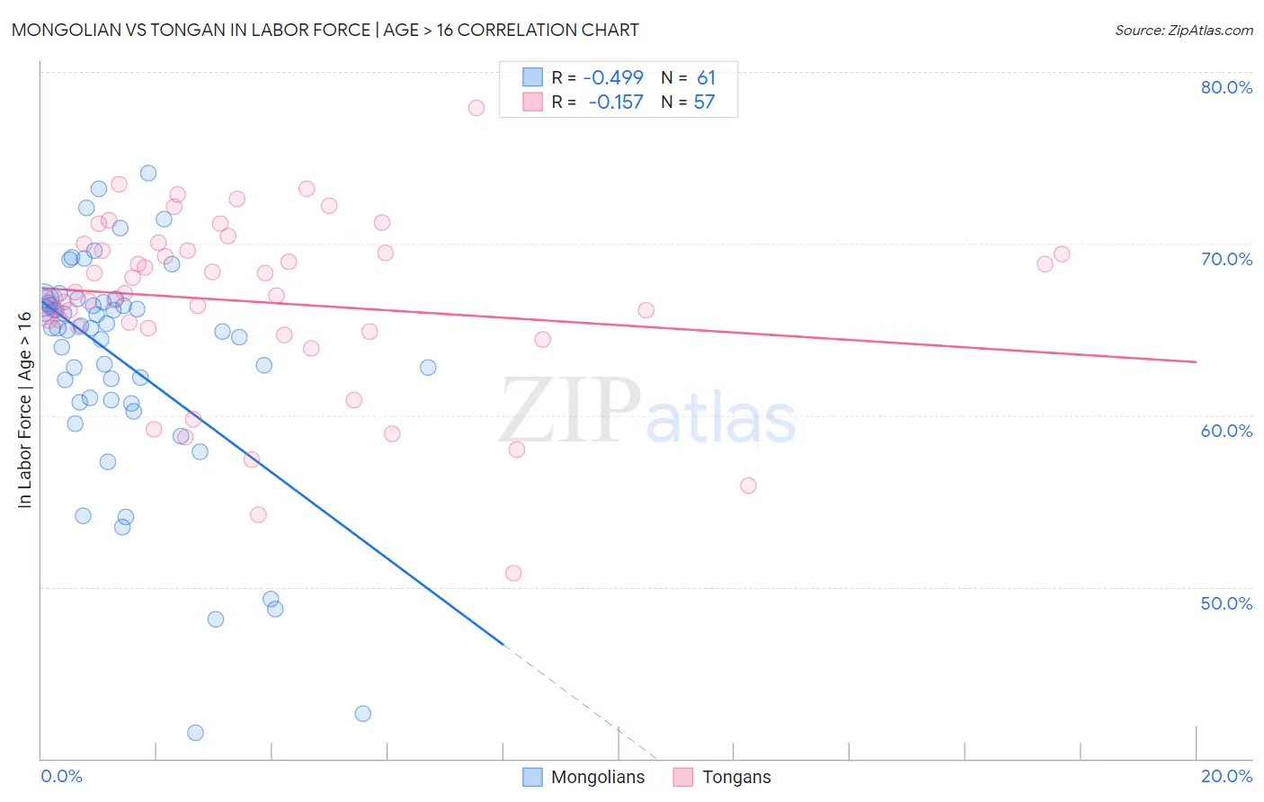 Mongolian vs Tongan In Labor Force | Age > 16