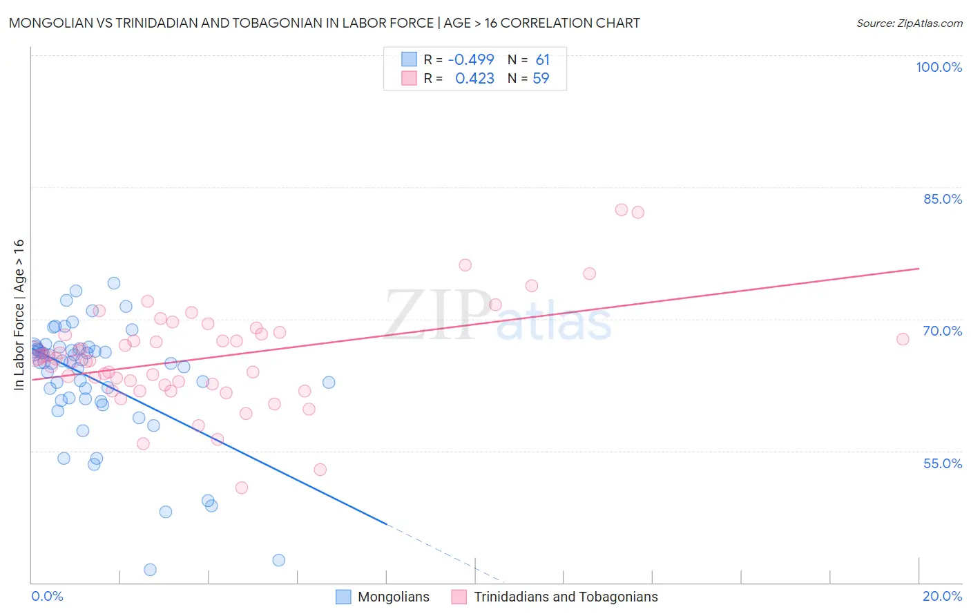 Mongolian vs Trinidadian and Tobagonian In Labor Force | Age > 16