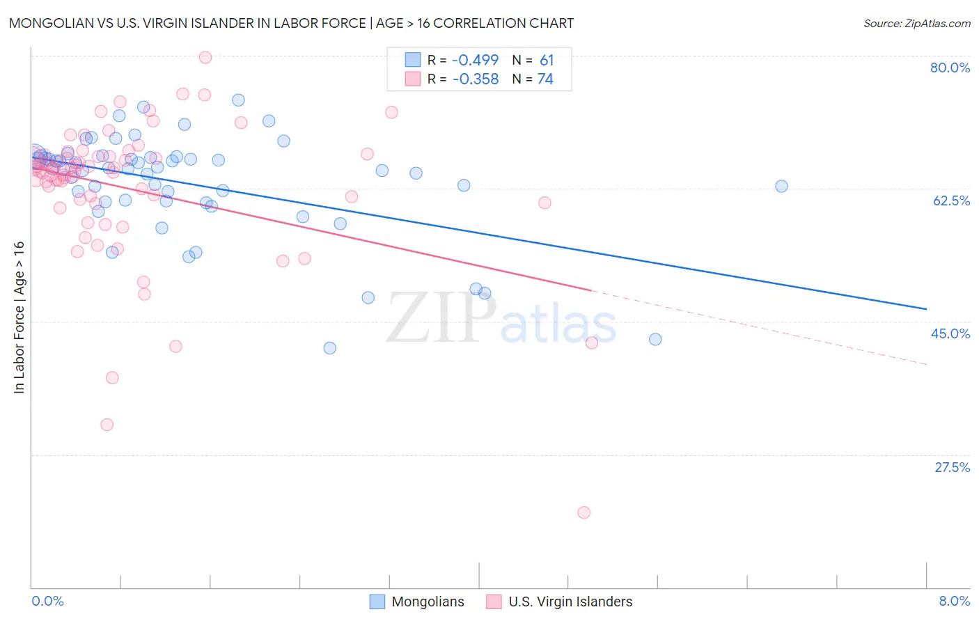 Mongolian vs U.S. Virgin Islander In Labor Force | Age > 16