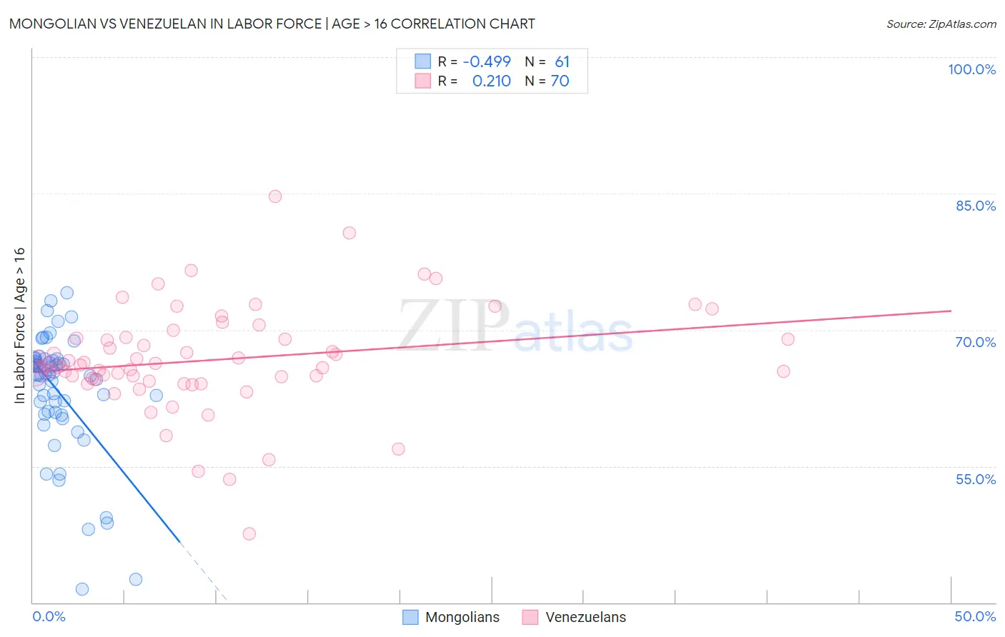 Mongolian vs Venezuelan In Labor Force | Age > 16