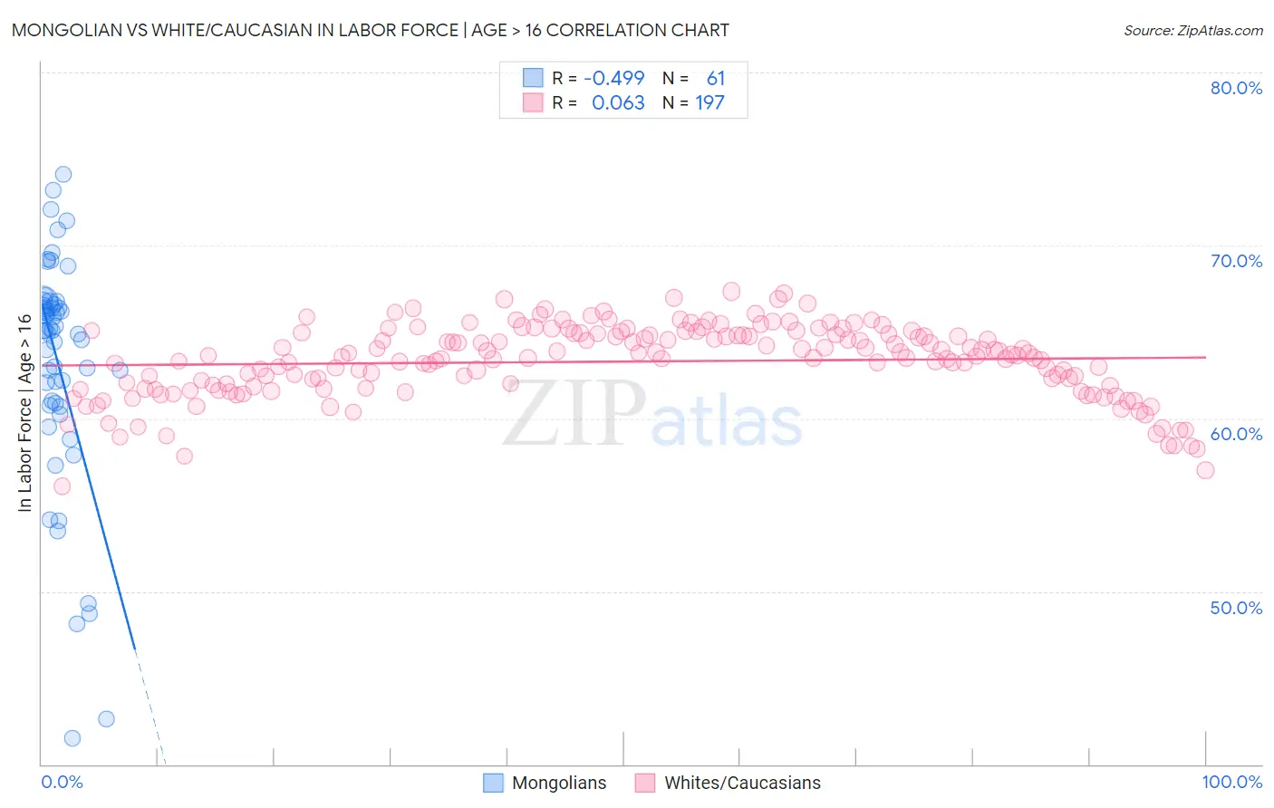Mongolian vs White/Caucasian In Labor Force | Age > 16