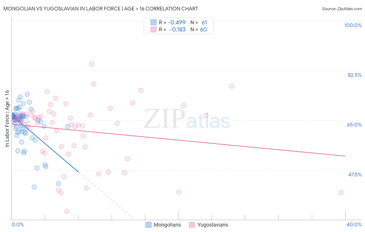 Mongolian vs Yugoslavian In Labor Force | Age > 16