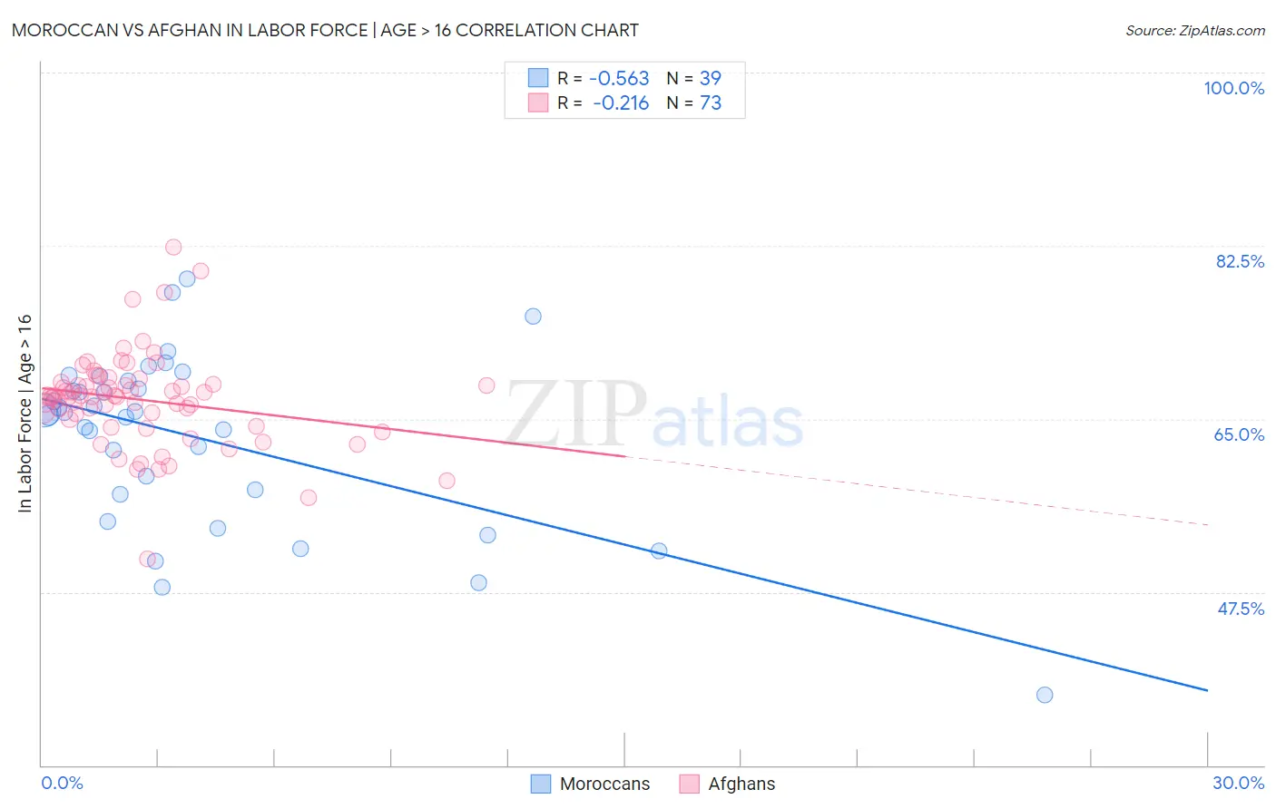 Moroccan vs Afghan In Labor Force | Age > 16