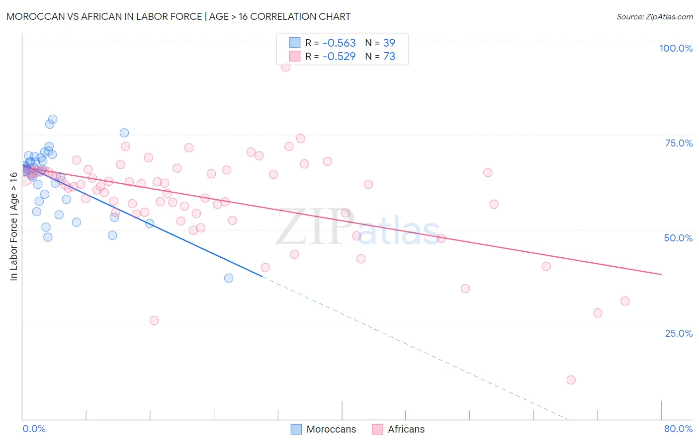 Moroccan vs African In Labor Force | Age > 16