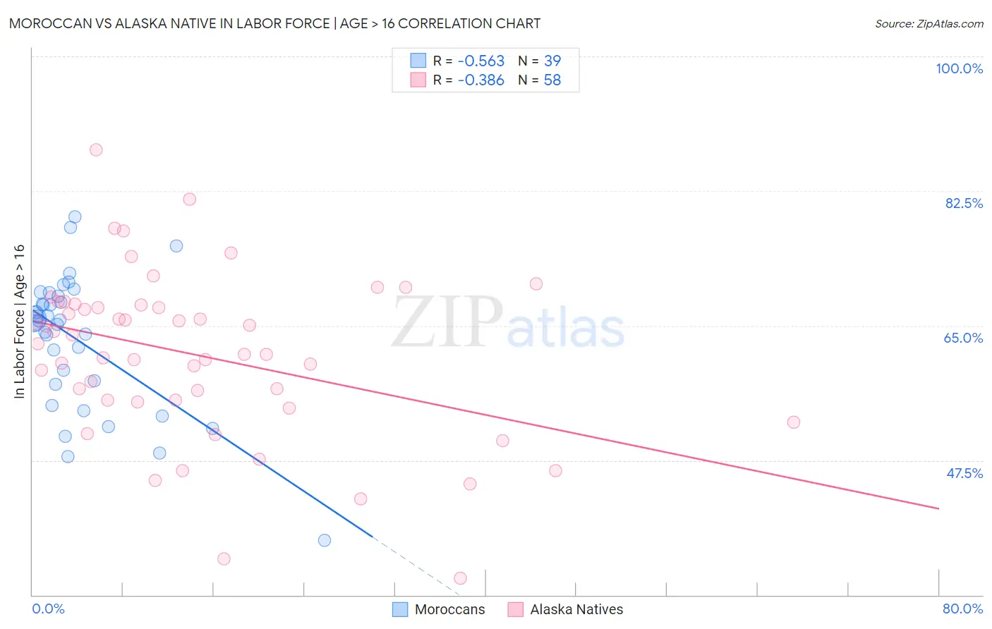 Moroccan vs Alaska Native In Labor Force | Age > 16