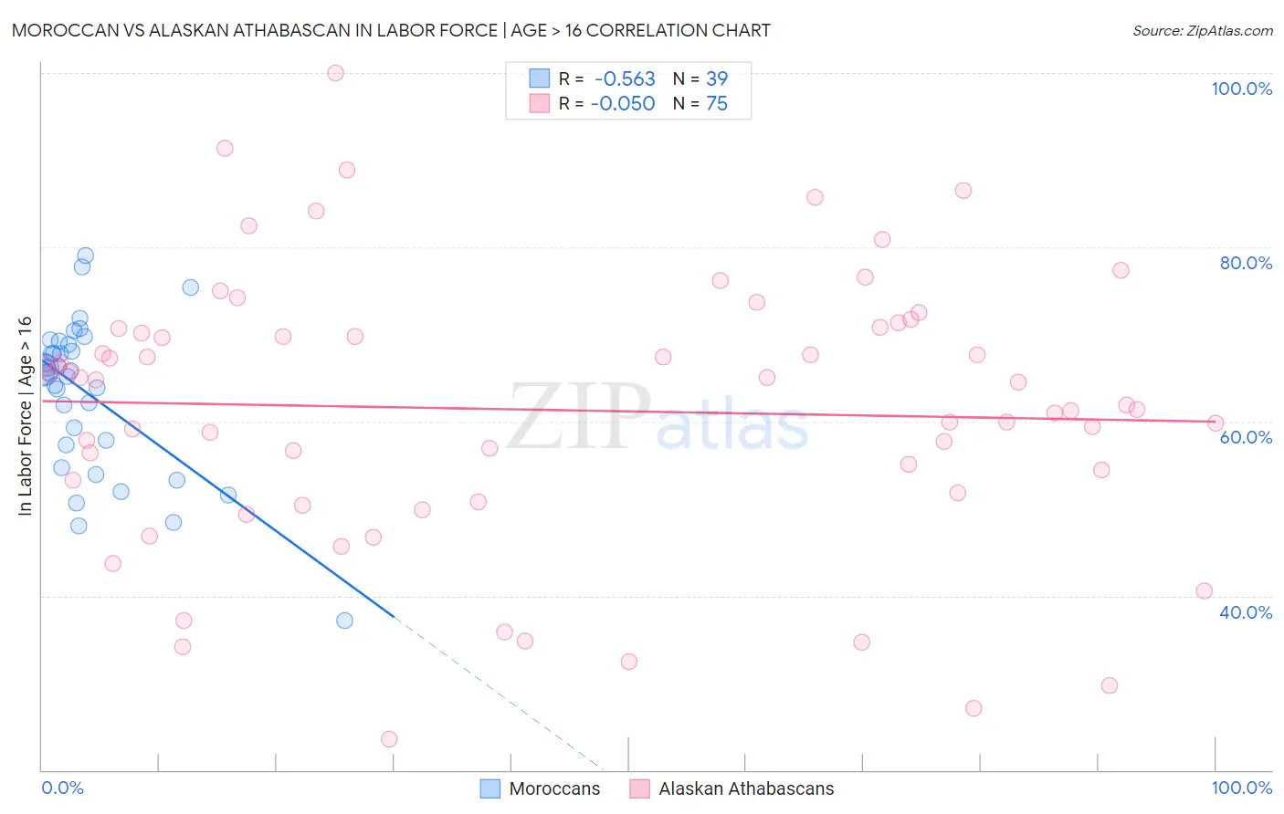 Moroccan vs Alaskan Athabascan In Labor Force | Age > 16
