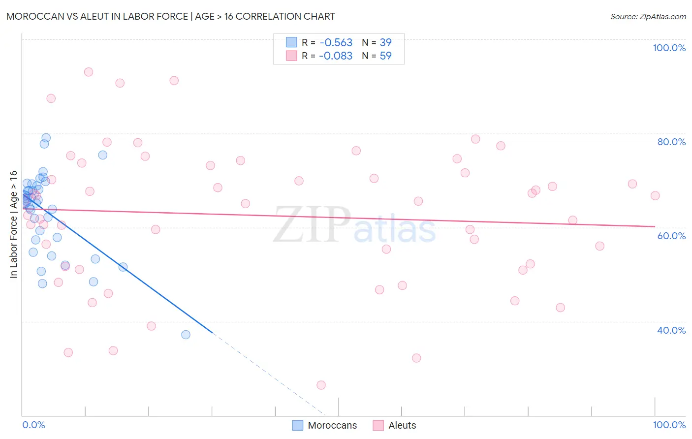 Moroccan vs Aleut In Labor Force | Age > 16