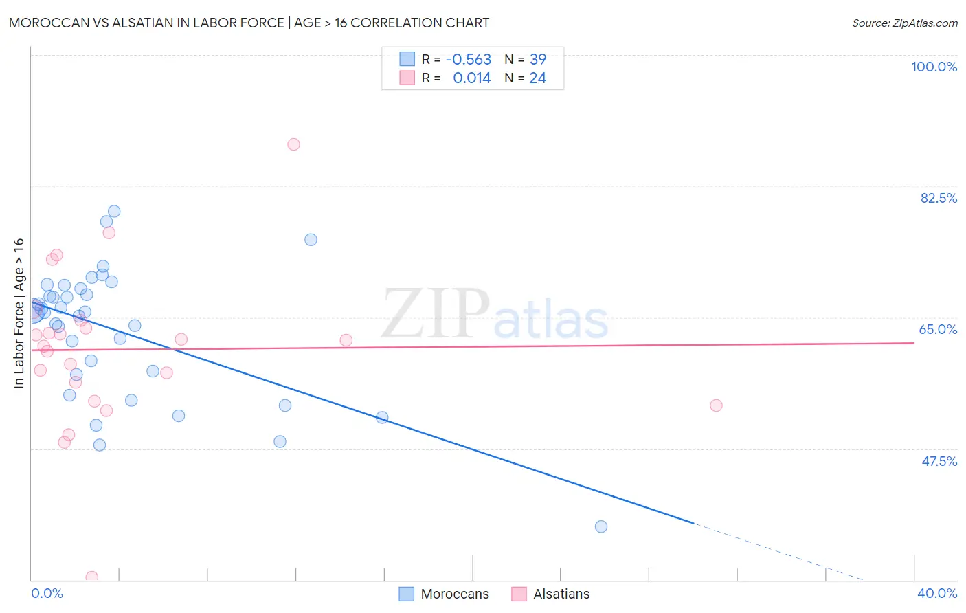 Moroccan vs Alsatian In Labor Force | Age > 16