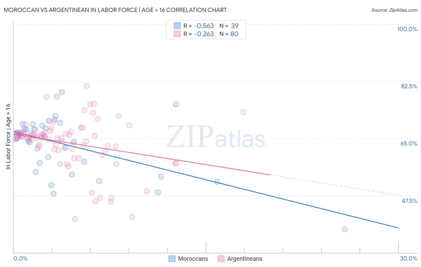 Moroccan vs Argentinean In Labor Force | Age > 16