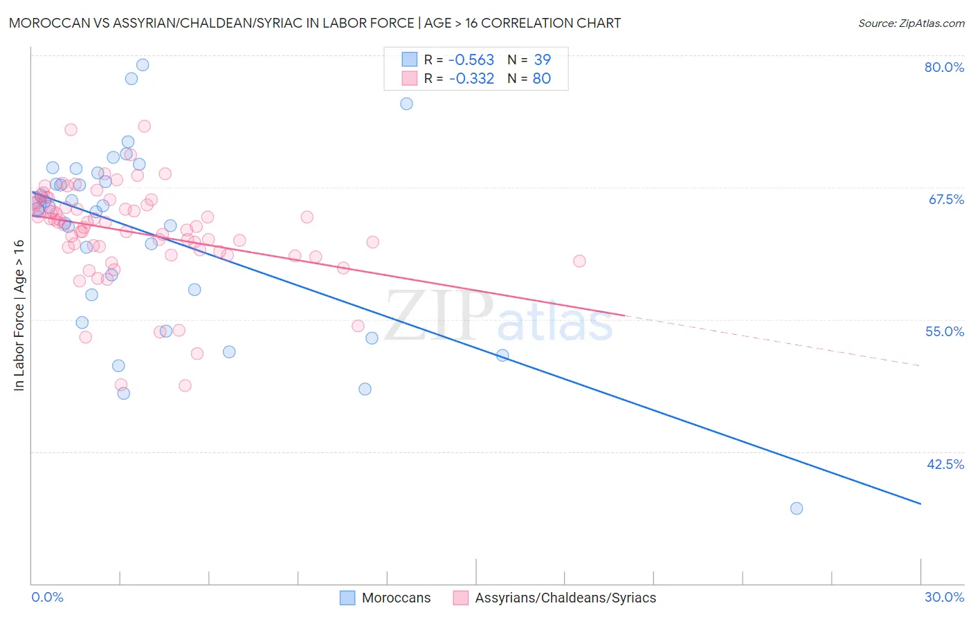 Moroccan vs Assyrian/Chaldean/Syriac In Labor Force | Age > 16
